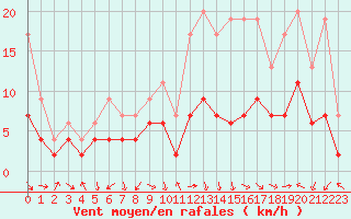 Courbe de la force du vent pour Dole-Tavaux (39)