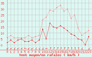 Courbe de la force du vent pour Figari (2A)