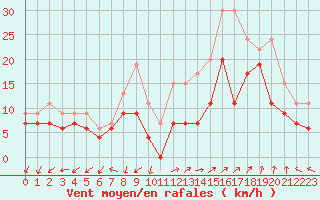 Courbe de la force du vent pour Istres (13)