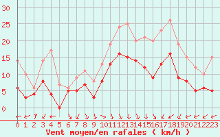 Courbe de la force du vent pour Dinard (35)