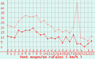 Courbe de la force du vent pour Nmes - Courbessac (30)