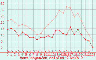 Courbe de la force du vent pour Poitiers (86)