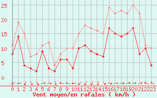 Courbe de la force du vent pour Ile Rousse (2B)