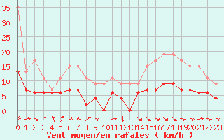 Courbe de la force du vent pour Dax (40)