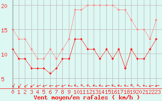Courbe de la force du vent pour Rouen (76)