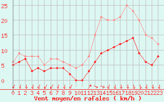 Courbe de la force du vent pour Le Bourget (93)