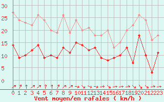 Courbe de la force du vent pour Dieppe (76)