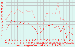 Courbe de la force du vent pour Embrun (05)