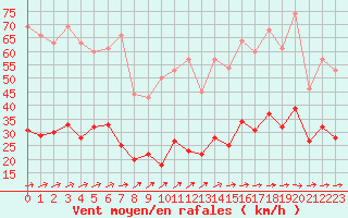Courbe de la force du vent pour Saint-Brieuc (22)