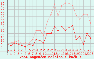 Courbe de la force du vent pour Belfort-Dorans (90)