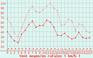 Courbe de la force du vent pour Chlons-en-Champagne (51)