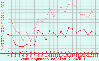 Courbe de la force du vent pour Formigures (66)