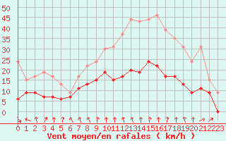 Courbe de la force du vent pour Abbeville (80)