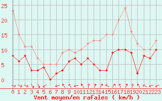 Courbe de la force du vent pour Luxeuil (70)