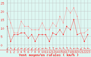 Courbe de la force du vent pour Le Mans (72)