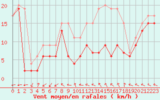 Courbe de la force du vent pour Metz-Nancy-Lorraine (57)