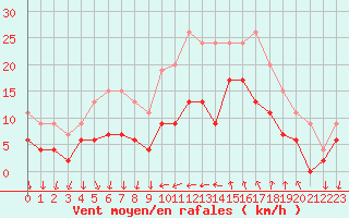 Courbe de la force du vent pour Cannes (06)