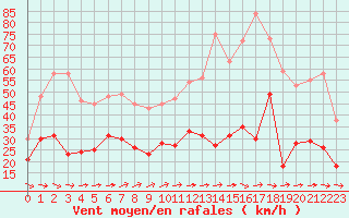 Courbe de la force du vent pour Millau - Soulobres (12)