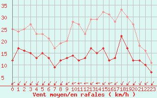 Courbe de la force du vent pour Chteauroux (36)