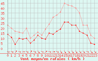 Courbe de la force du vent pour Bziers Cap d