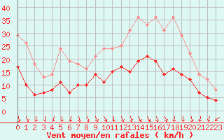 Courbe de la force du vent pour Ambrieu (01)