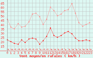 Courbe de la force du vent pour Carcassonne (11)