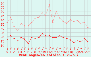 Courbe de la force du vent pour Roissy (95)