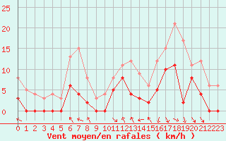 Courbe de la force du vent pour Saint-Girons (09)