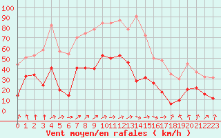 Courbe de la force du vent pour Clermont-Ferrand (63)