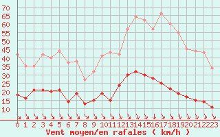 Courbe de la force du vent pour Carpentras (84)