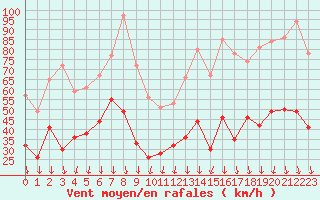 Courbe de la force du vent pour Nmes - Garons (30)