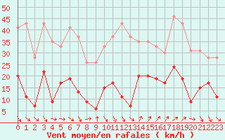 Courbe de la force du vent pour Ste (34)