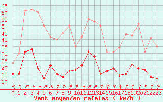 Courbe de la force du vent pour Clermont-Ferrand (63)