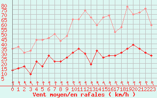 Courbe de la force du vent pour Le Puy - Loudes (43)