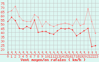 Courbe de la force du vent pour Cap Bar (66)