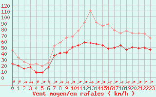 Courbe de la force du vent pour Mont-Saint-Vincent (71)