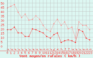 Courbe de la force du vent pour Cap Pertusato (2A)