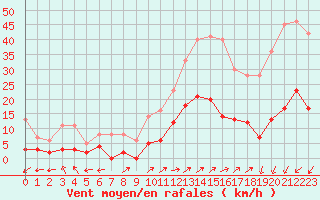 Courbe de la force du vent pour Brianon (05)