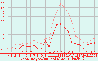 Courbe de la force du vent pour Epinal (88)