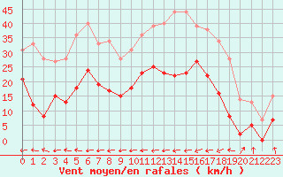 Courbe de la force du vent pour Carcassonne (11)