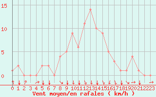 Courbe de la force du vent pour Rochegude (26)