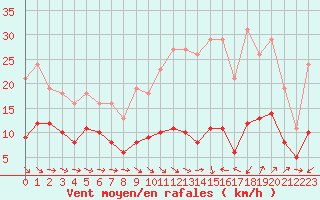 Courbe de la force du vent pour Pomrols (34)