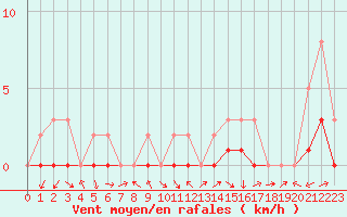 Courbe de la force du vent pour Manlleu (Esp)