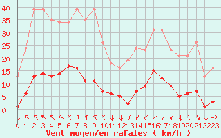 Courbe de la force du vent pour Agde (34)