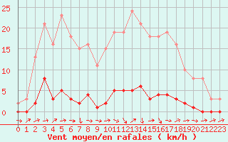 Courbe de la force du vent pour Lhospitalet (46)