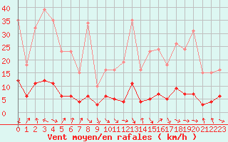 Courbe de la force du vent pour Le Vigan (30)