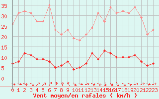 Courbe de la force du vent pour Le Mesnil-Esnard (76)