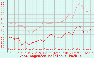 Courbe de la force du vent pour Langres (52) 