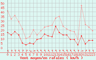 Courbe de la force du vent pour Vichy (03)