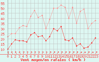Courbe de la force du vent pour Auxerre-Perrigny (89)